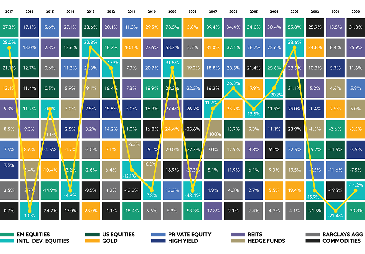 Investment Variations Investment Variations