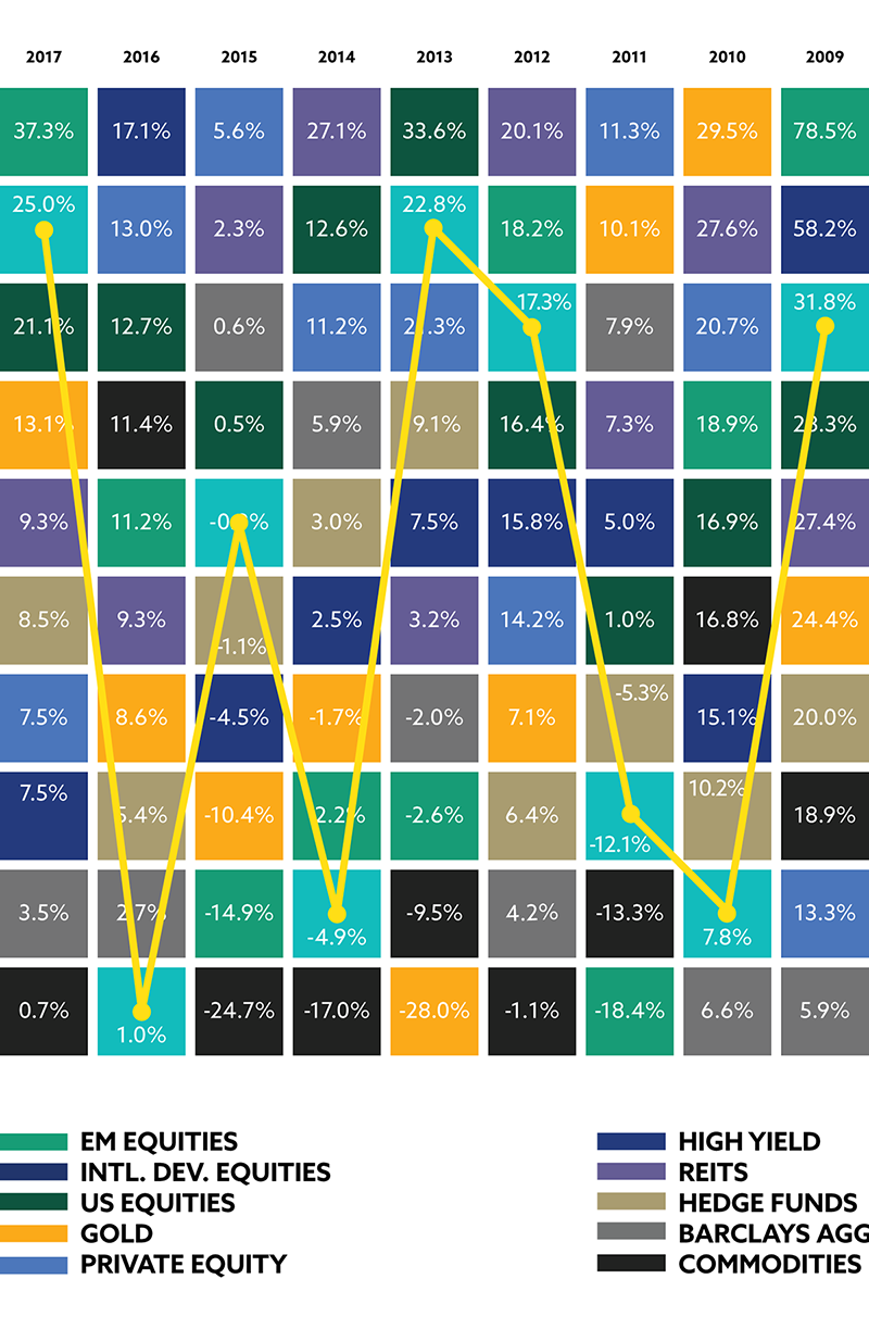 Investment Variations (Part A) Investment Variations (Part A)