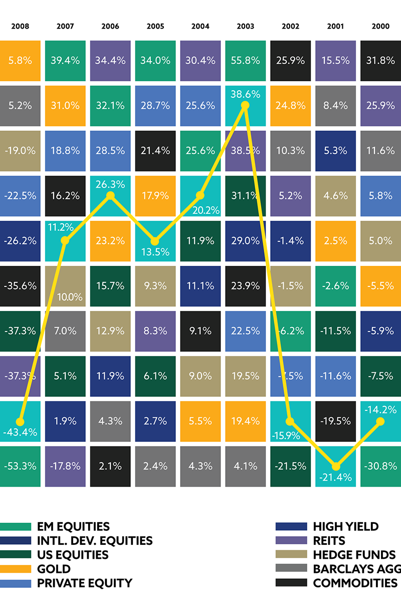 Investment Variations (Part B) Investment Variations (Part B)