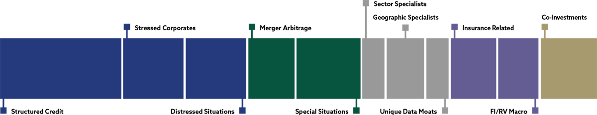 Hedge Fund Investments graph