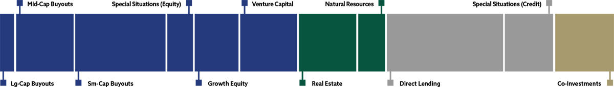 Private Investments graph