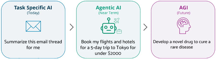 Graphic of types of AI systems: Task Specific, Agentic, and AGI (Artificial General Intelligence)